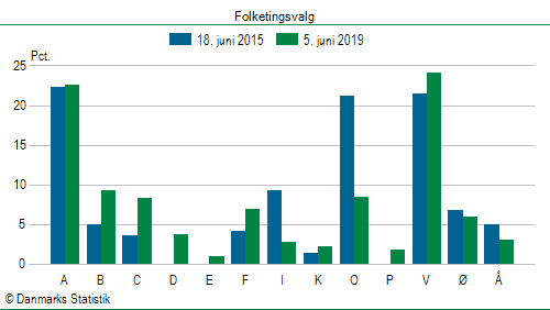 Folketingsvalg onsdag 5. juni 2019
