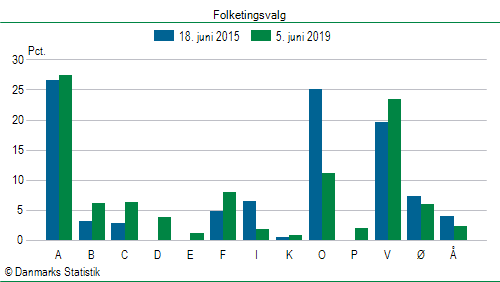 Folketingsvalg onsdag 5. juni 2019