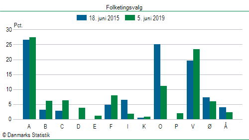 Folketingsvalg onsdag  5. juni 2019