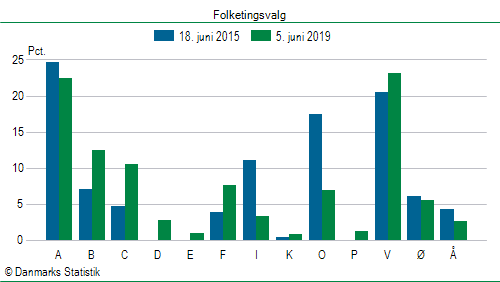 Folketingsvalg onsdag 5. juni 2019
