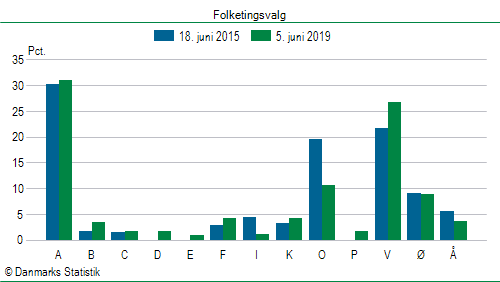 Folketingsvalg onsdag 5. juni 2019