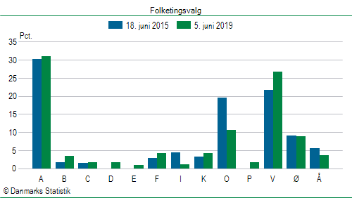 Folketingsvalg onsdag  5. juni 2019