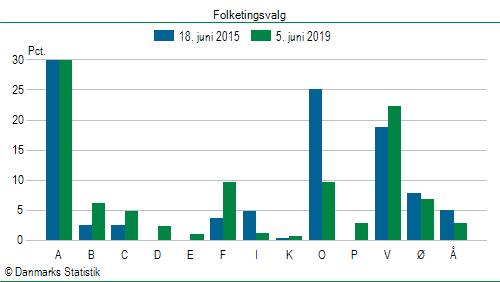 Folketingsvalg onsdag 5. juni 2019