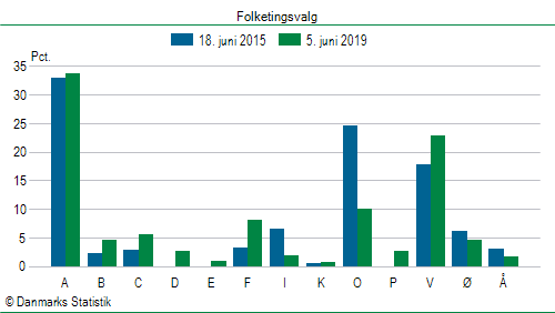 Folketingsvalg onsdag 5. juni 2019