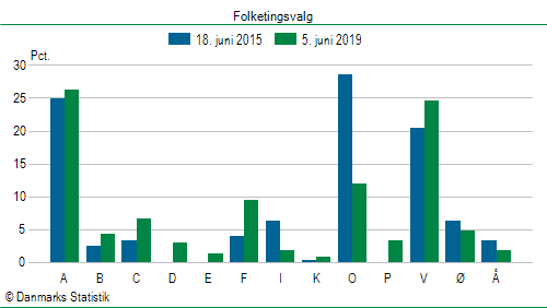 Folketingsvalg onsdag 5. juni 2019