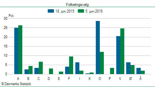 Folketingsvalg onsdag  5. juni 2019