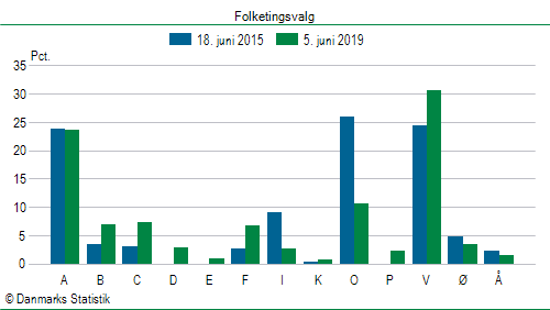 Folketingsvalg onsdag  5. juni 2019