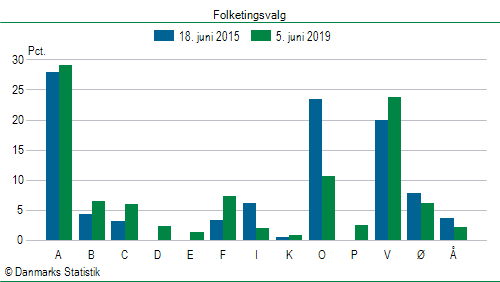 Folketingsvalg onsdag  5. juni 2019