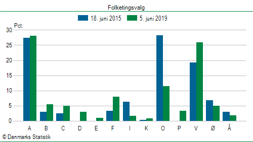 Folketingsvalg onsdag 5. juni 2019