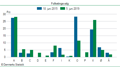 Folketingsvalg onsdag  5. juni 2019