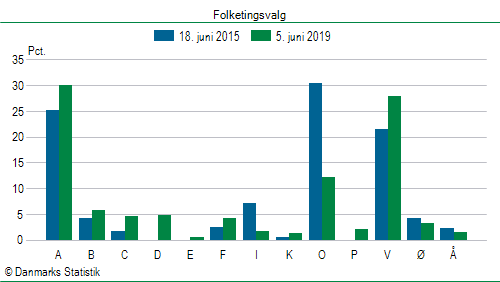 Folketingsvalg onsdag 5. juni 2019