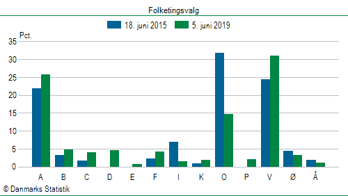 Folketingsvalg onsdag 5. juni 2019