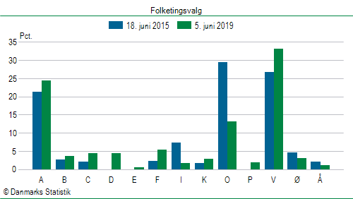 Folketingsvalg onsdag 5. juni 2019