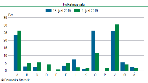 Folketingsvalg onsdag  5. juni 2019