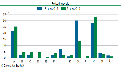 Folketingsvalg onsdag 5. juni 2019