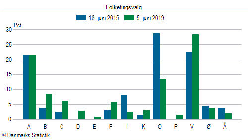 Folketingsvalg onsdag 5. juni 2019