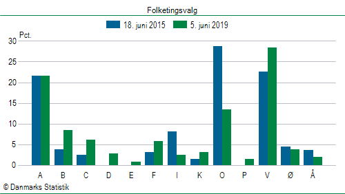 Folketingsvalg onsdag  5. juni 2019