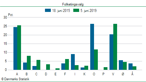 Folketingsvalg onsdag 5. juni 2019