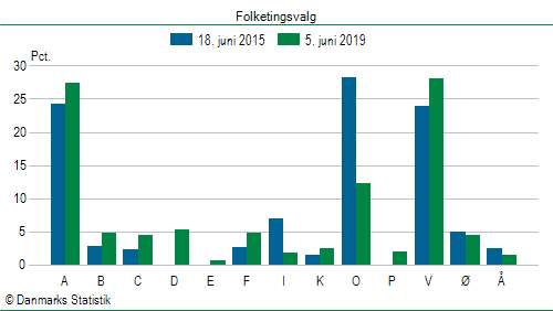 Folketingsvalg onsdag 5. juni 2019