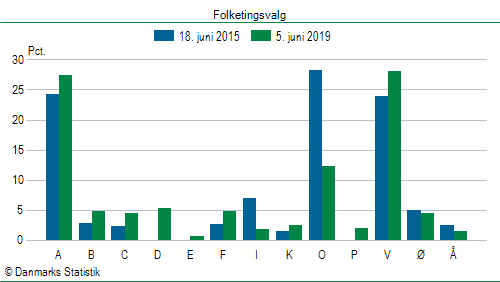 Folketingsvalg onsdag  5. juni 2019