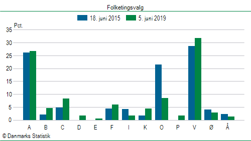 Folketingsvalg onsdag  5. juni 2019