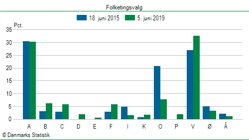 Folketingsvalg onsdag  5. juni 2019