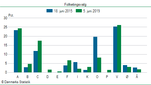 Folketingsvalg onsdag  5. juni 2019