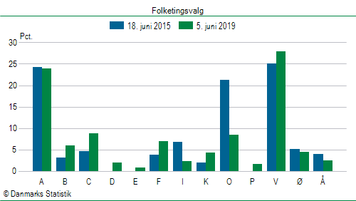 Folketingsvalg onsdag  5. juni 2019