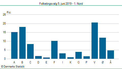 Folketingsvalg onsdag 5. juni 2019