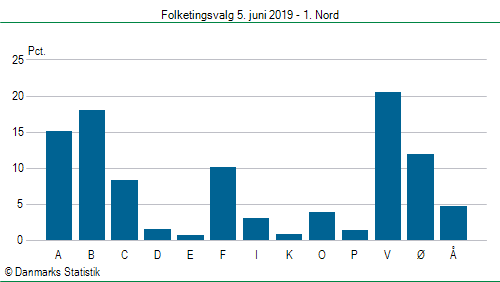 Folketingsvalg onsdag  5. juni 2019