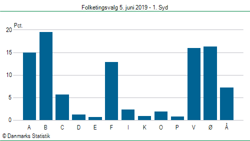 Folketingsvalg onsdag 5. juni 2019