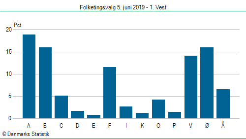 Folketingsvalg onsdag 5. juni 2019