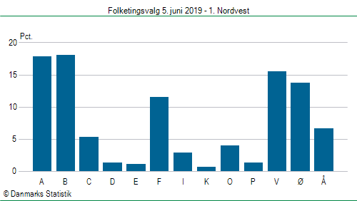 Folketingsvalg onsdag 5. juni 2019