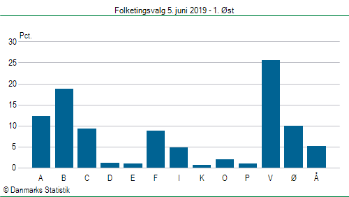 Folketingsvalg onsdag 5. juni 2019