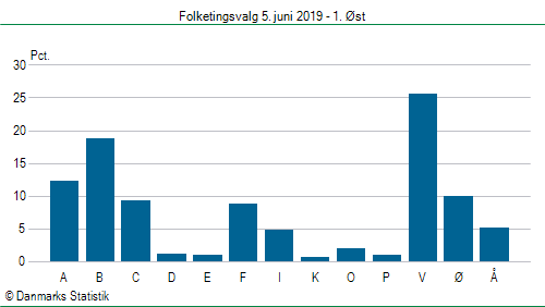 Folketingsvalg onsdag  5. juni 2019