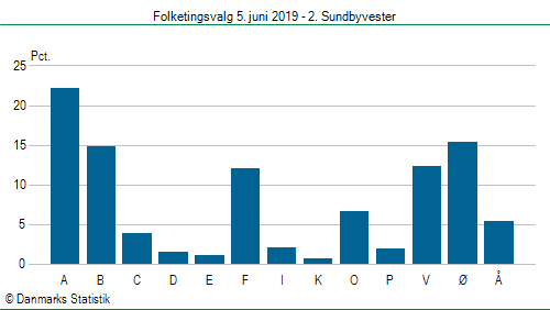 Folketingsvalg onsdag 5. juni 2019