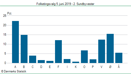 Folketingsvalg onsdag  5. juni 2019