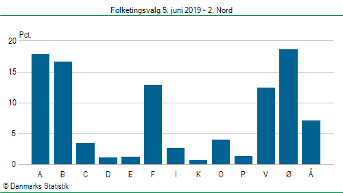 Folketingsvalg onsdag 5. juni 2019