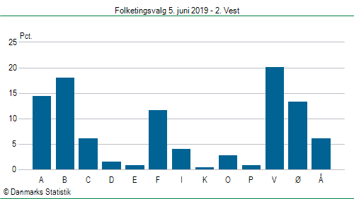 Folketingsvalg onsdag 5. juni 2019