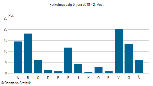 Folketingsvalg onsdag  5. juni 2019