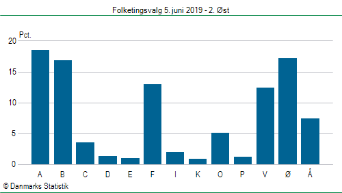 Folketingsvalg onsdag 5. juni 2019