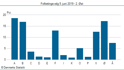 Folketingsvalg onsdag  5. juni 2019