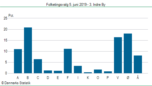 Folketingsvalg onsdag 5. juni 2019