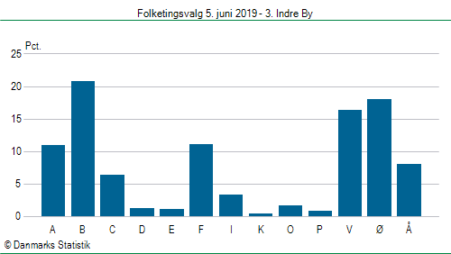 Folketingsvalg onsdag  5. juni 2019