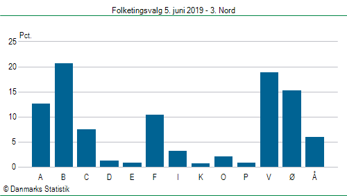 Folketingsvalg onsdag 5. juni 2019