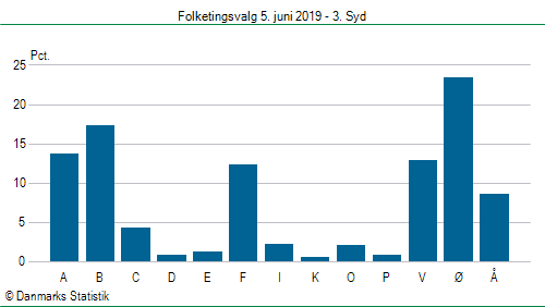 Folketingsvalg onsdag  5. juni 2019