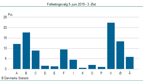 Folketingsvalg onsdag 5. juni 2019