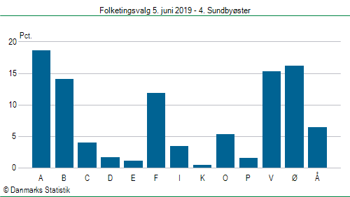 Folketingsvalg onsdag 5. juni 2019