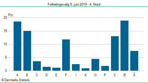 Folketingsvalg onsdag 5. juni 2019
