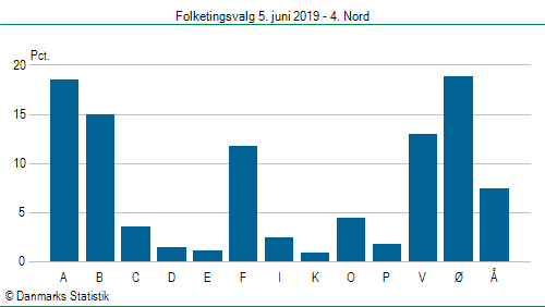 Folketingsvalg onsdag  5. juni 2019